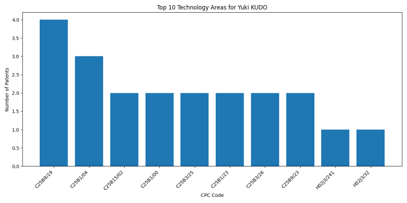 Yuki KUDO Top Technology Areas.png