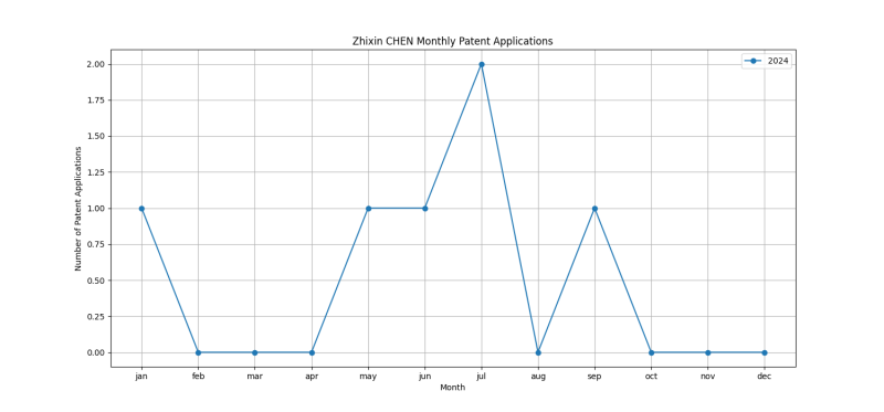 Zhixin CHEN Monthly Patent Applications.png