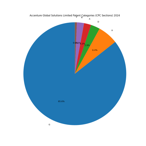 Accenture Global Solutions Limited Patent Categories 2024 - Up to June 2024