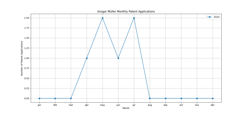 Ansgar Müller Monthly Patent Applications.png