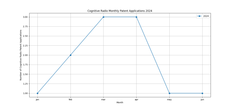 Cognitive Radio Monthly Patent Applications 2024 - Up to June 2024.png