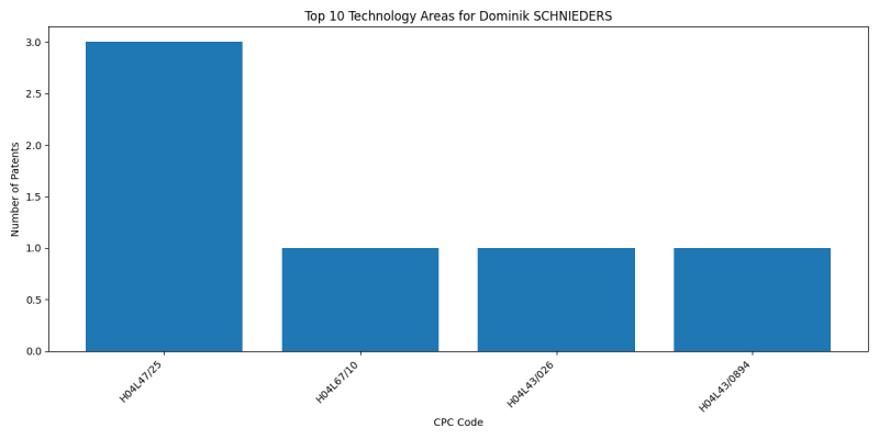 Dominik SCHNIEDERS Top Technology Areas.png