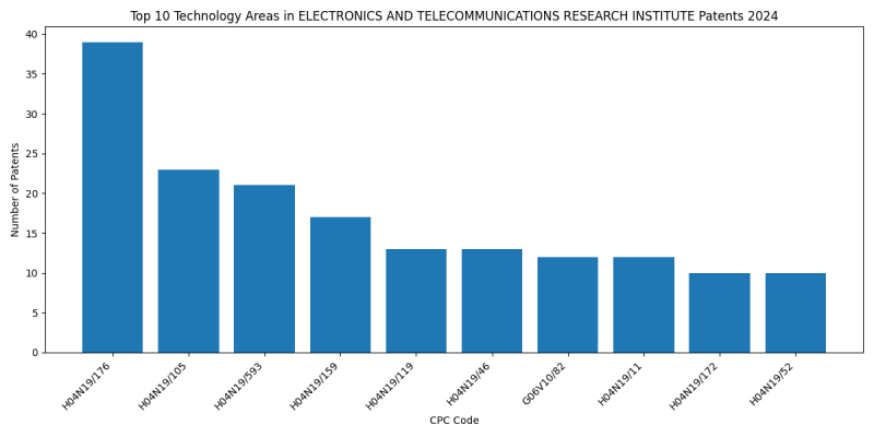 ELECTRONICS AND TELECOMMUNICATIONS RESEARCH INSTITUTE Top Technology Areas 2024 - Up to June 2024