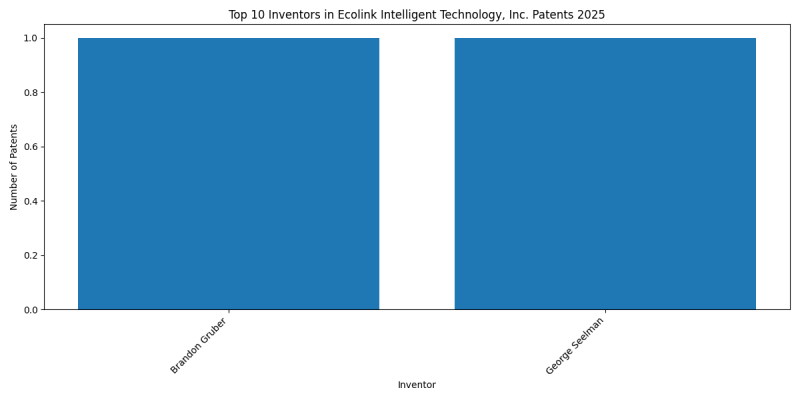 Ecolink Intelligent Technology, Inc. Top Inventors 2025 - Up to April 2025