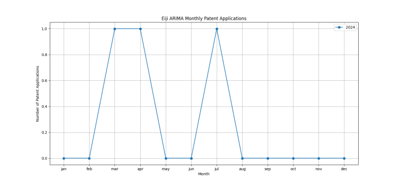 Eiji ARIMA Monthly Patent Applications.png