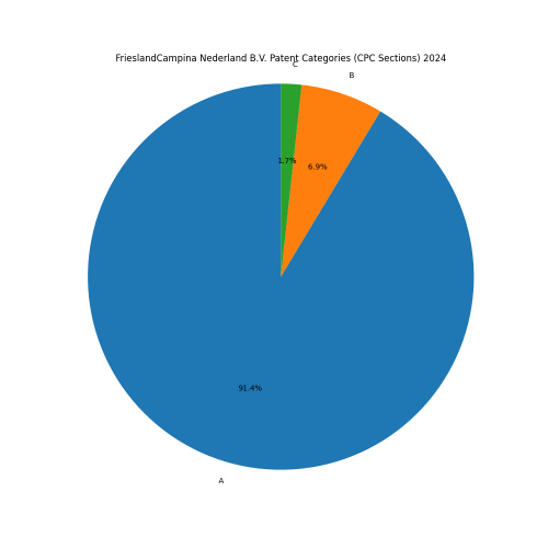 FrieslandCampina Nederland B.V. Patent Categories 2024 - Up to September 2024