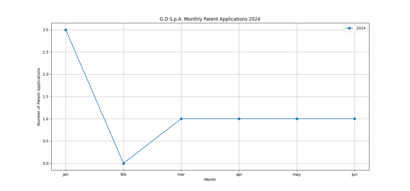 G.D S.p.A. Monthly Patent Applications 2024 - Up to June 2024.png