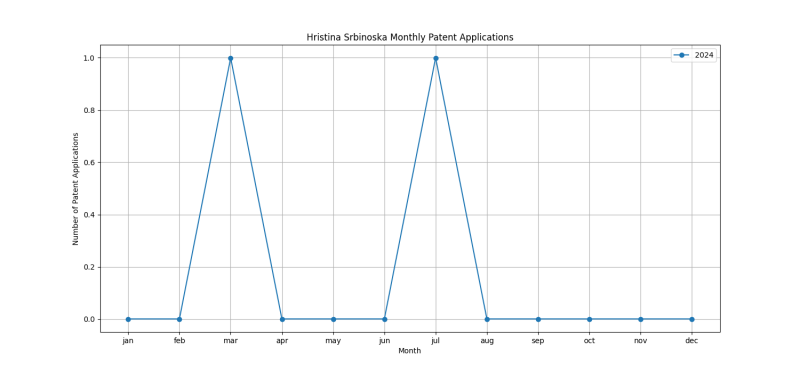 Hristina Srbinoska Monthly Patent Applications.png