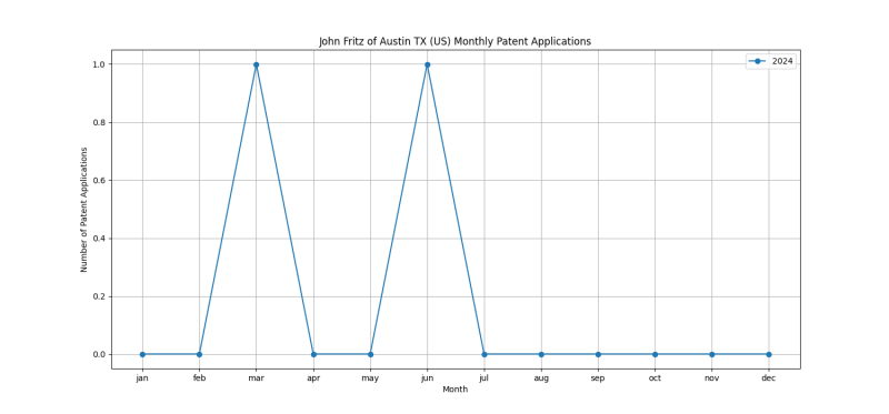 John Fritz of Austin TX (US) Monthly Patent Applications.png