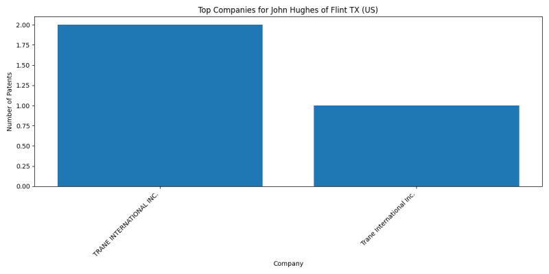 John Hughes of Flint TX (US) Top Companies.png