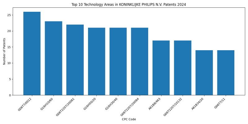 KONINKLIJKE PHILIPS N.V. Top Technology Areas 2024 - Up to June 2024