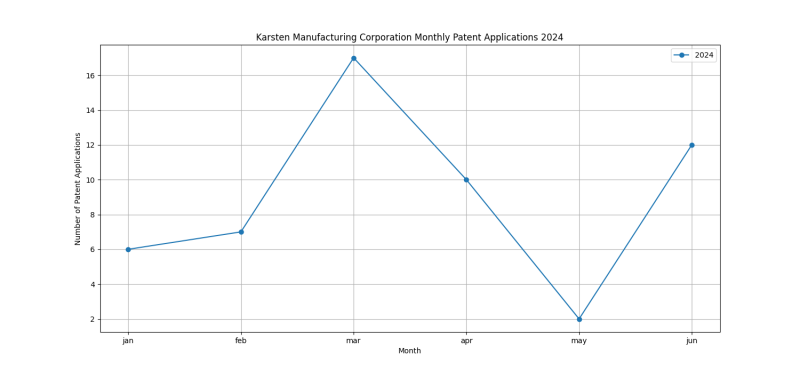 Karsten Manufacturing Corporation Monthly Patent Applications 2024 - Up to June 2024.png