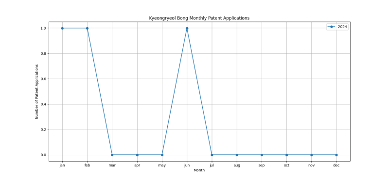 Kyeongryeol Bong Monthly Patent Applications.png