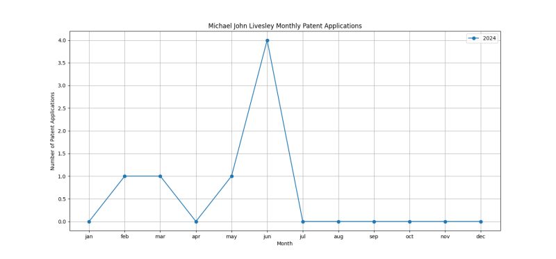 Michael John Livesley Monthly Patent Applications.png