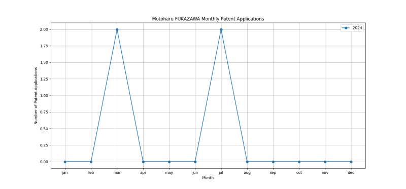 Motoharu FUKAZAWA Monthly Patent Applications.png