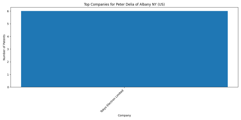 Peter Delia of Albany NY (US) Top Companies.png