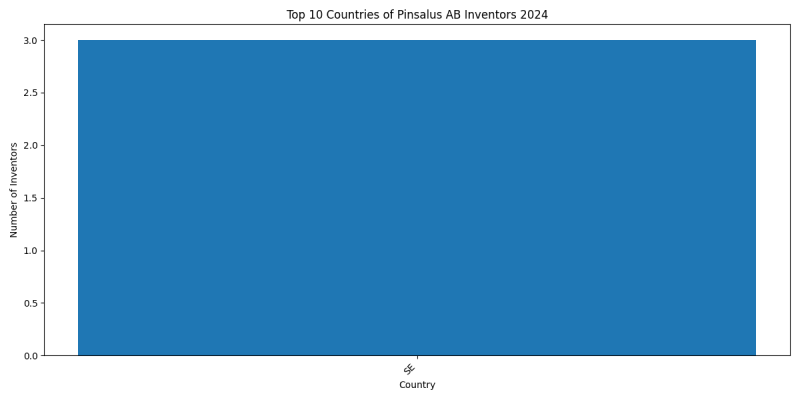 Pinsalus AB Inventor Countries 2024 - Up to September 2024