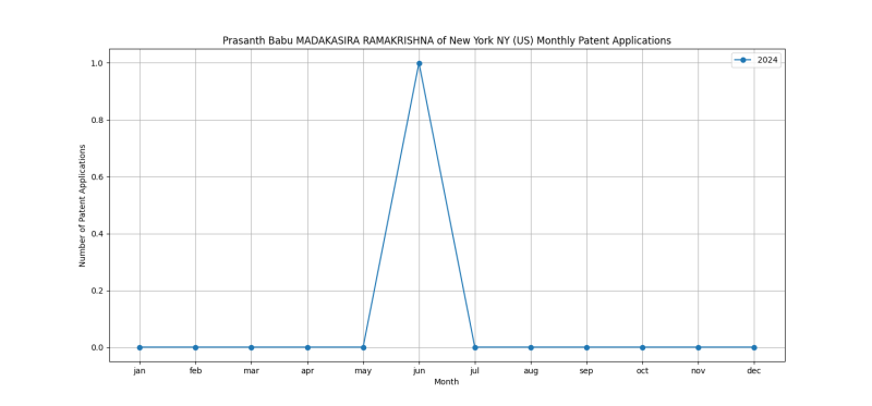 Prasanth Babu MADAKASIRA RAMAKRISHNA of New York NY (US) Monthly Patent Applications.png