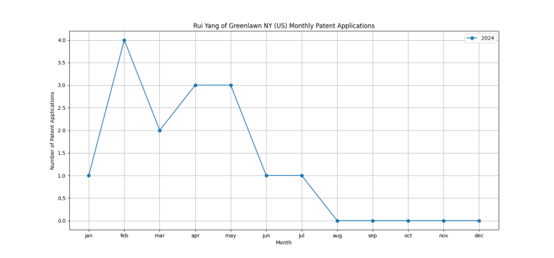 Rui Yang of Greenlawn NY (US) Monthly Patent Applications.png