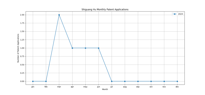 Shiguang Hu Monthly Patent Applications.png