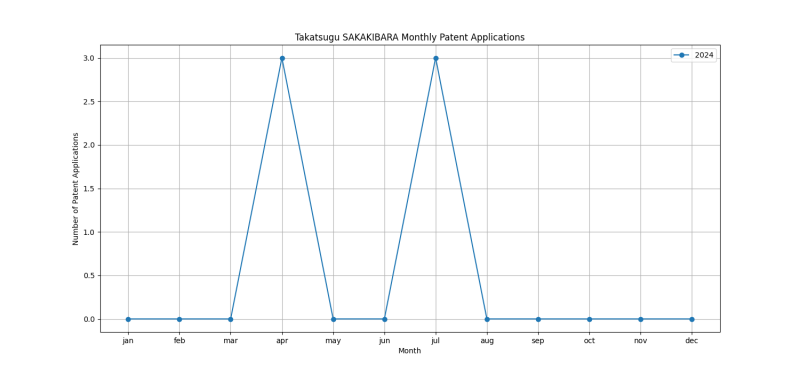 Takatsugu SAKAKIBARA Monthly Patent Applications.png