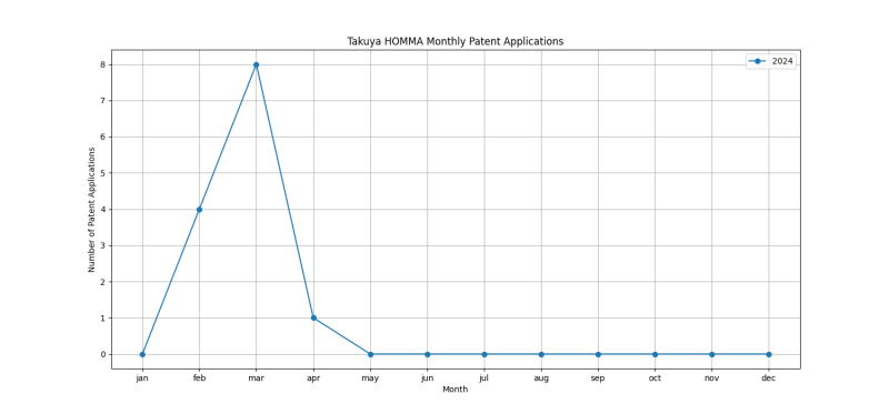 Takuya HOMMA Monthly Patent Applications.png