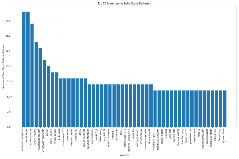 Top 50 Inventors in Solid-State Batteries.png