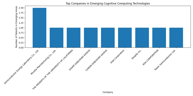 Top Companies in Emerging Cognitive Computing Technologies.png