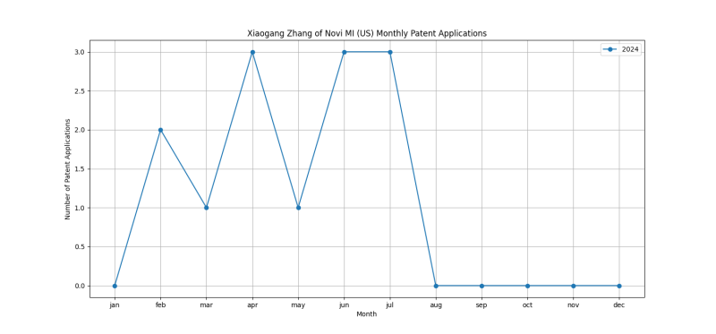 Xiaogang Zhang of Novi MI (US) Monthly Patent Applications.png