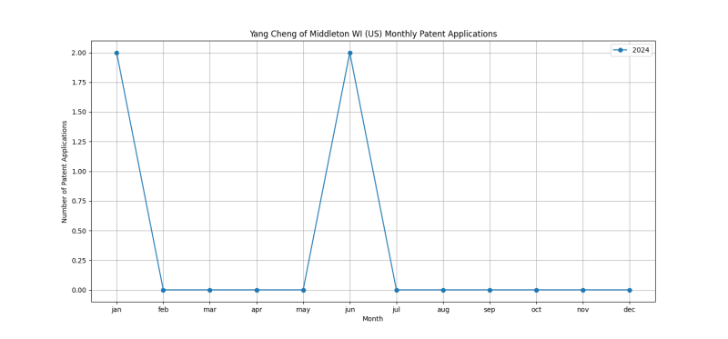 Yang Cheng of Middleton WI (US) Monthly Patent Applications.png