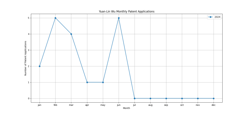 Yuan-Lin Wu Monthly Patent Applications.png