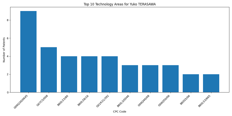 Yuko TERASAWA Top Technology Areas.png