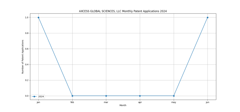 AXCESS GLOBAL SCIENCES, LLC Monthly Patent Applications 2024 - Up to June 2024.png