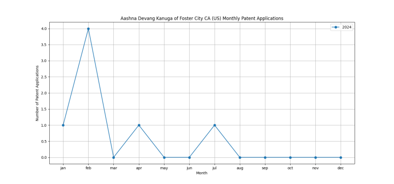 Aashna Devang Kanuga of Foster City CA (US) Monthly Patent Applications.png