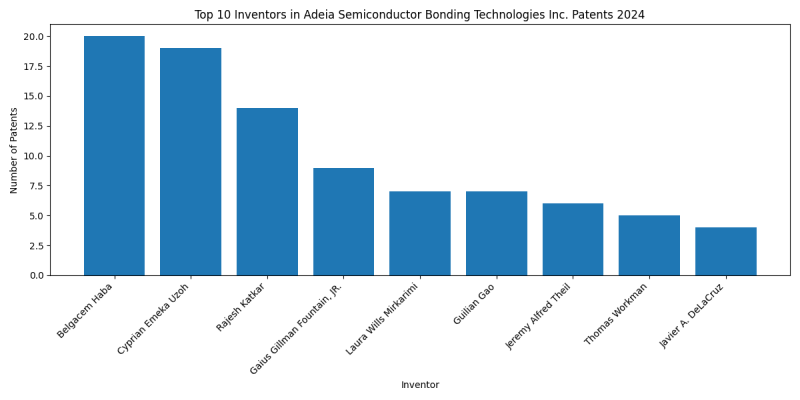 Adeia Semiconductor Bonding Technologies Inc. Top Inventors 2024 - Up to June 2024