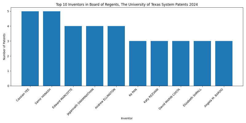 Board of Regents, The University of Texas System Top Inventors 2024 - Up to June 2024