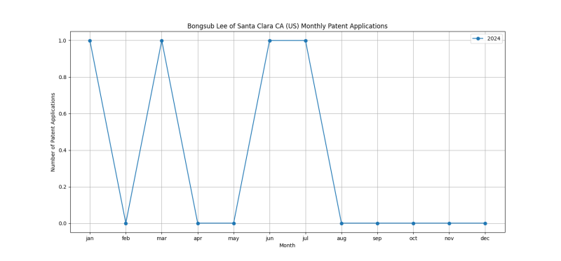 Bongsub Lee of Santa Clara CA (US) Monthly Patent Applications.png