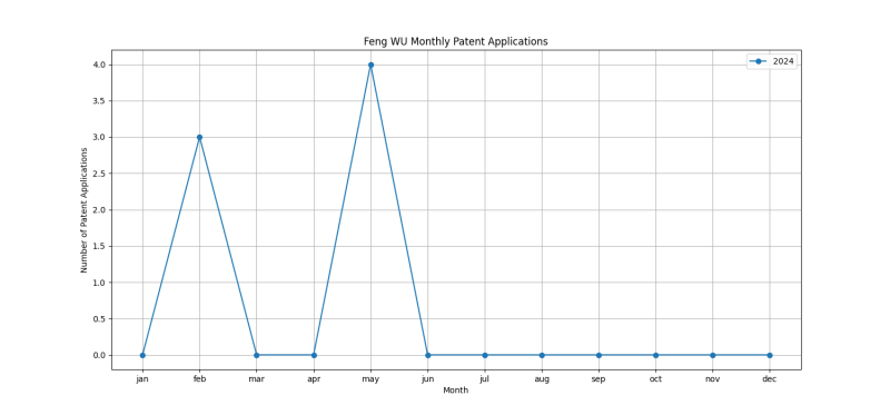 Feng WU Monthly Patent Applications.png