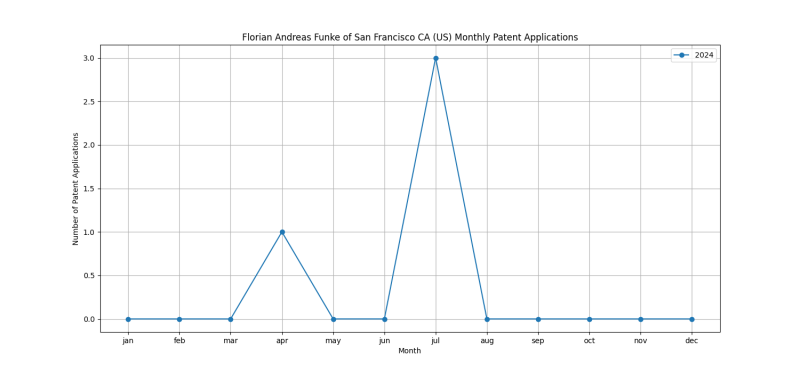 Florian Andreas Funke of San Francisco CA (US) Monthly Patent Applications.png