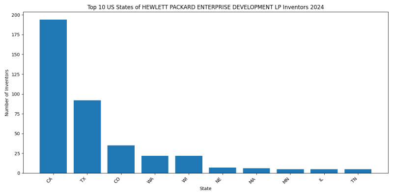 HEWLETT PACKARD ENTERPRISE DEVELOPMENT LP Inventor States 2024 - Up to June 2024