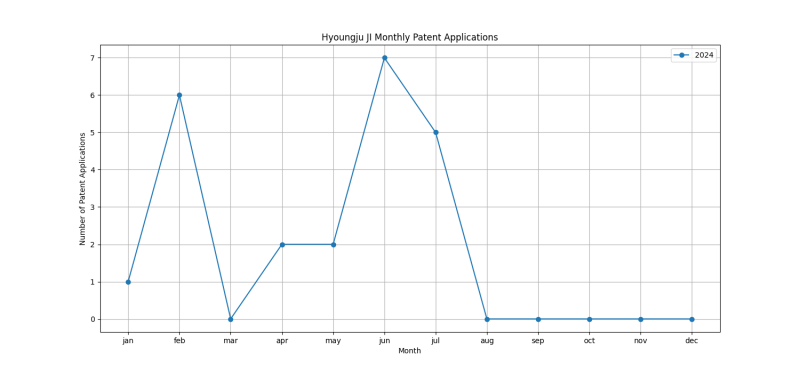 Hyoungju JI Monthly Patent Applications.png