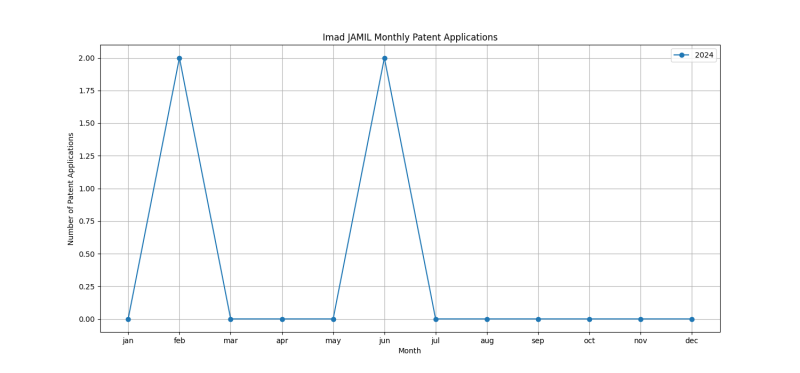 Imad JAMIL Monthly Patent Applications.png