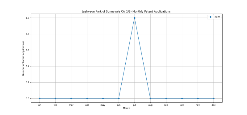 Jaehyeon Park of Sunnyvale CA (US) Monthly Patent Applications.png