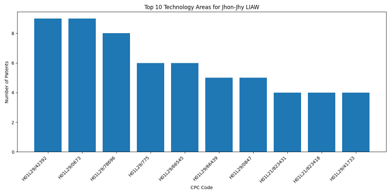 Jhon-Jhy LIAW Top Technology Areas.png