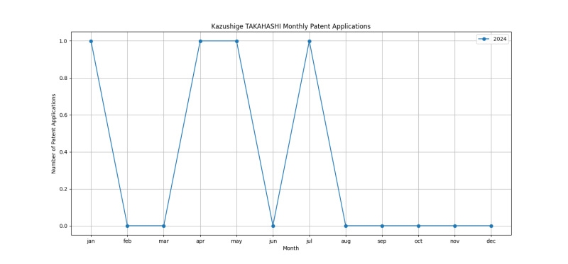 Kazushige TAKAHASHI Monthly Patent Applications.png