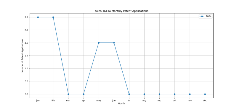 Koichi IGETA Monthly Patent Applications.png