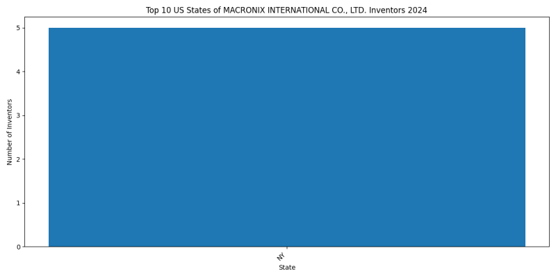 MACRONIX INTERNATIONAL CO., LTD. Inventor States 2024 - Up to June 2024