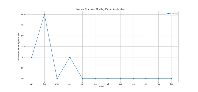 Marlon Stoeckius Monthly Patent Applications.png