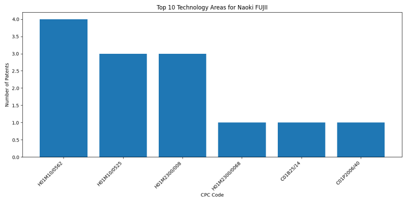 Naoki FUJII Top Technology Areas.png