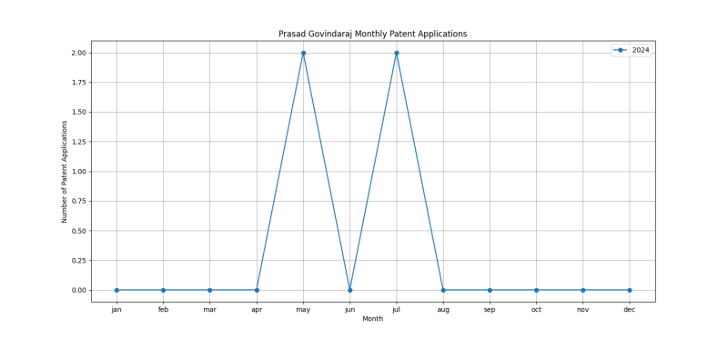 Prasad Govindaraj Monthly Patent Applications.png